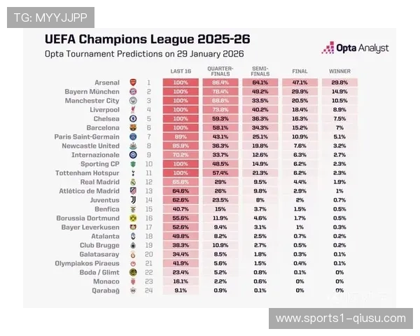 Opta预测枪手夺冠概率26.7% 进攻火力成最大优势